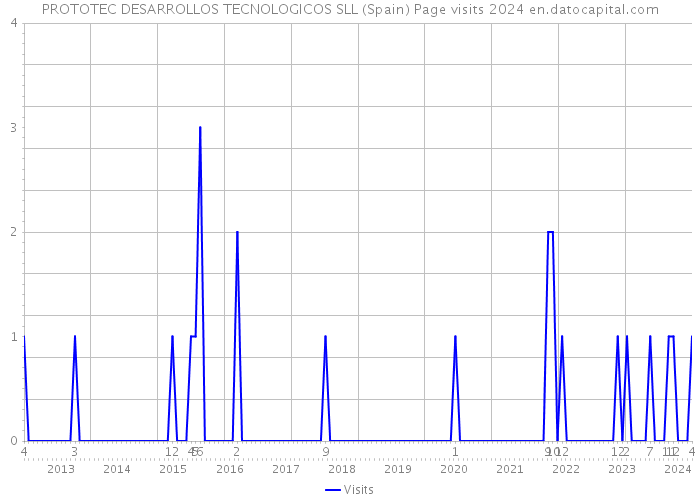 PROTOTEC DESARROLLOS TECNOLOGICOS SLL (Spain) Page visits 2024 