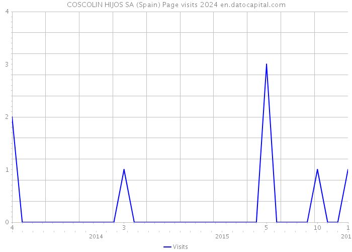 COSCOLIN HIJOS SA (Spain) Page visits 2024 