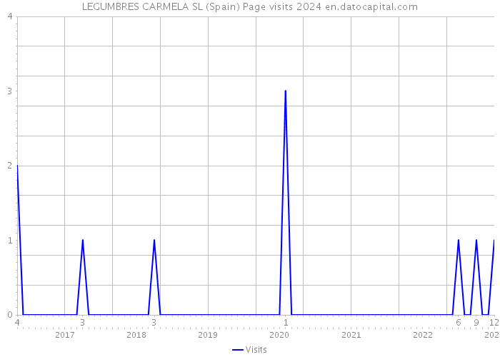 LEGUMBRES CARMELA SL (Spain) Page visits 2024 