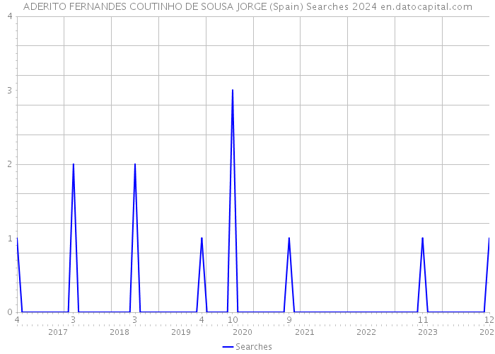 ADERITO FERNANDES COUTINHO DE SOUSA JORGE (Spain) Searches 2024 
