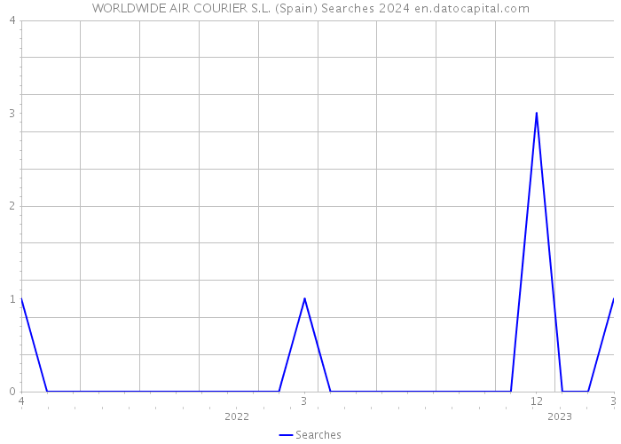 WORLDWIDE AIR COURIER S.L. (Spain) Searches 2024 