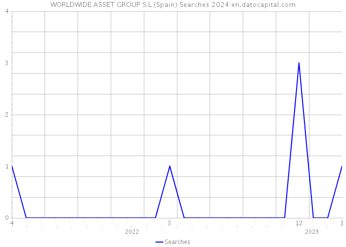 WORLDWIDE ASSET GROUP S.L (Spain) Searches 2024 
