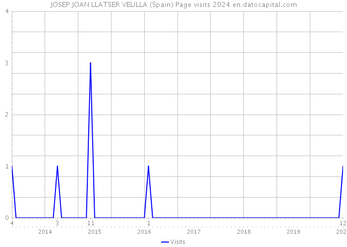 JOSEP JOAN LLATSER VELILLA (Spain) Page visits 2024 