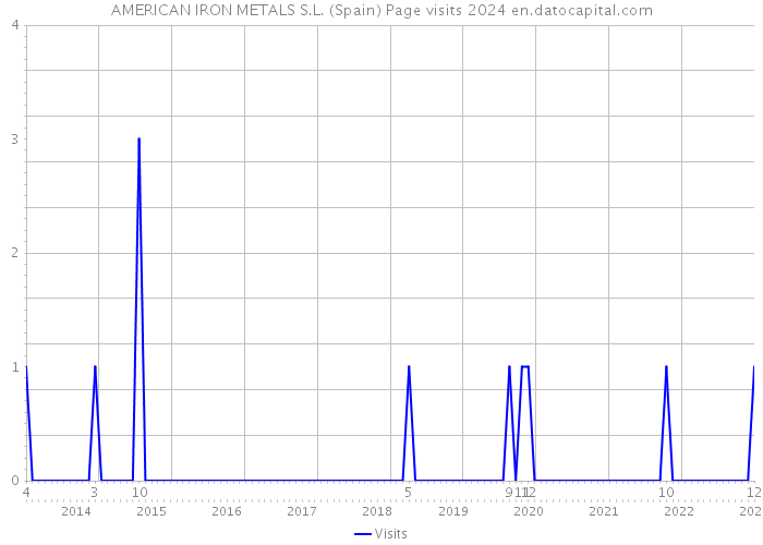 AMERICAN IRON METALS S.L. (Spain) Page visits 2024 