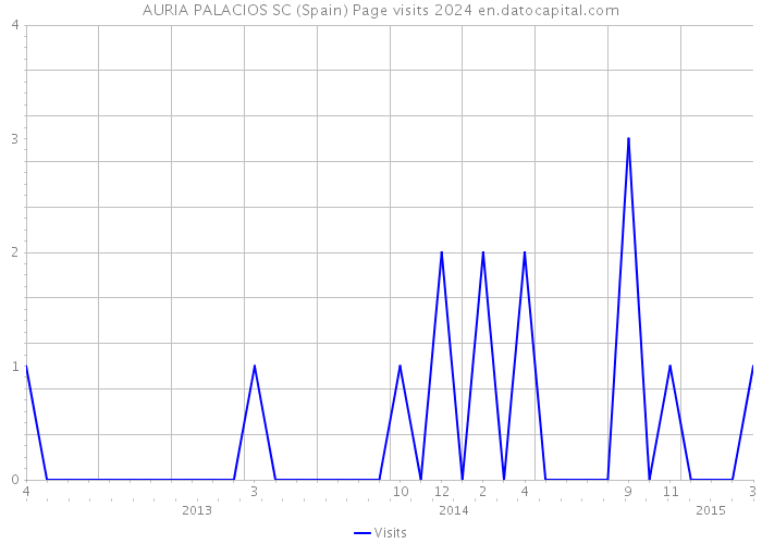 AURIA PALACIOS SC (Spain) Page visits 2024 
