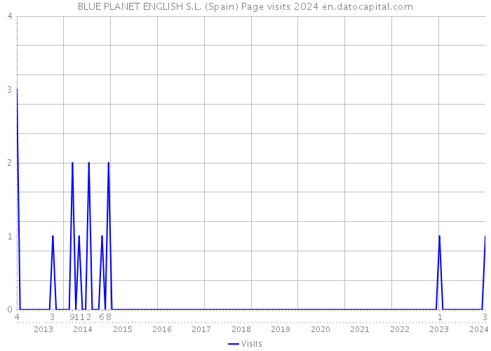 BLUE PLANET ENGLISH S.L. (Spain) Page visits 2024 