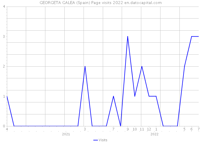 GEORGETA GALEA (Spain) Page visits 2022 
