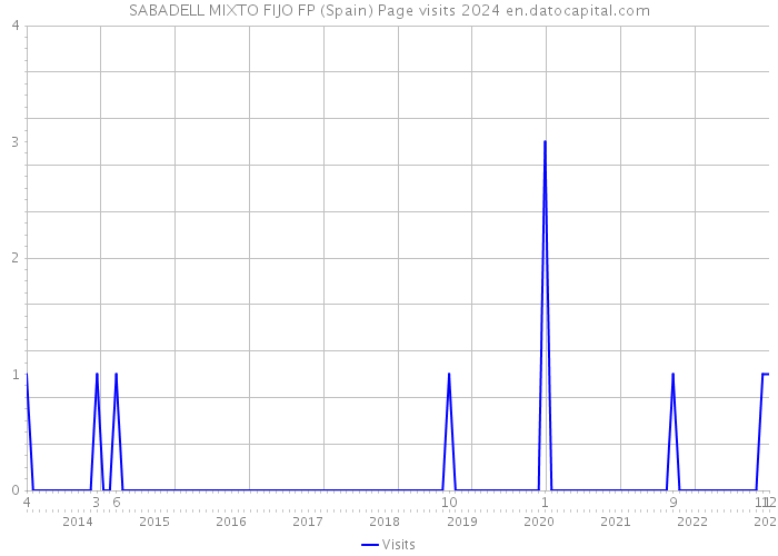 SABADELL MIXTO FIJO FP (Spain) Page visits 2024 