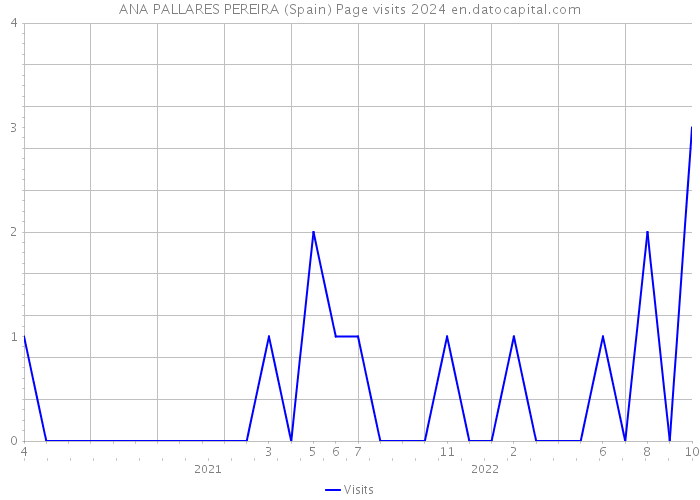 ANA PALLARES PEREIRA (Spain) Page visits 2024 