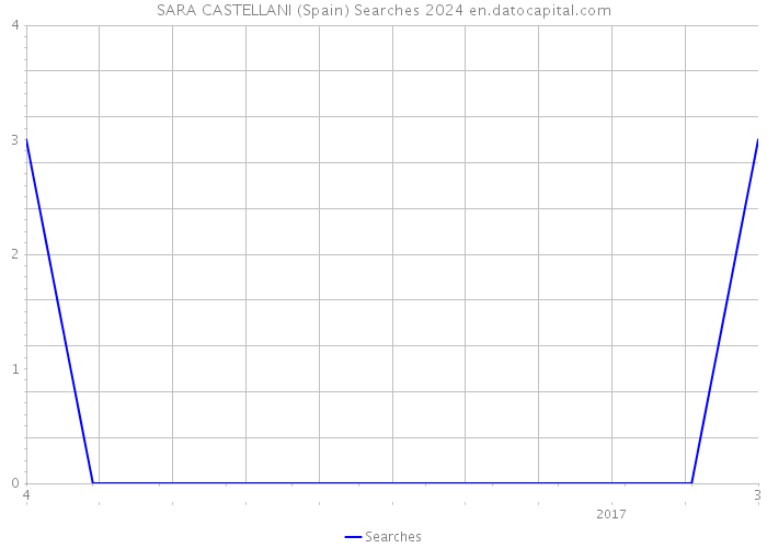 SARA CASTELLANI (Spain) Searches 2024 
