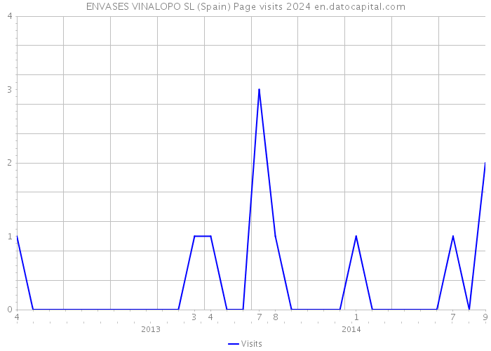 ENVASES VINALOPO SL (Spain) Page visits 2024 