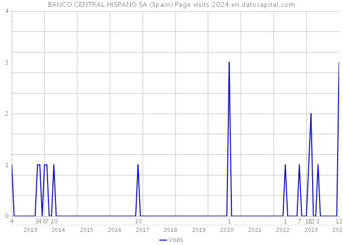 BANCO CENTRAL HISPANO SA (Spain) Page visits 2024 