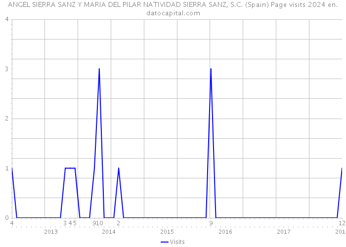 ANGEL SIERRA SANZ Y MARIA DEL PILAR NATIVIDAD SIERRA SANZ, S.C. (Spain) Page visits 2024 