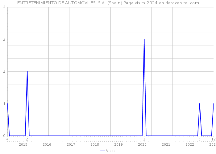 ENTRETENIMIENTO DE AUTOMOVILES, S.A. (Spain) Page visits 2024 