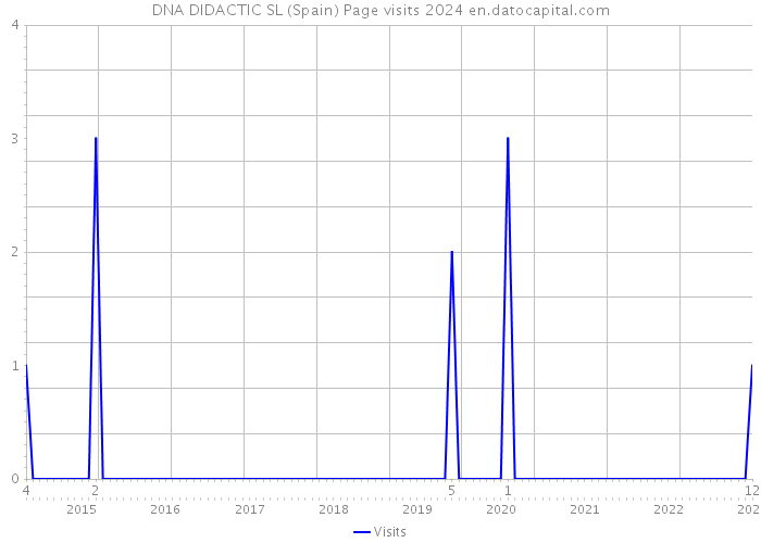 DNA DIDACTIC SL (Spain) Page visits 2024 