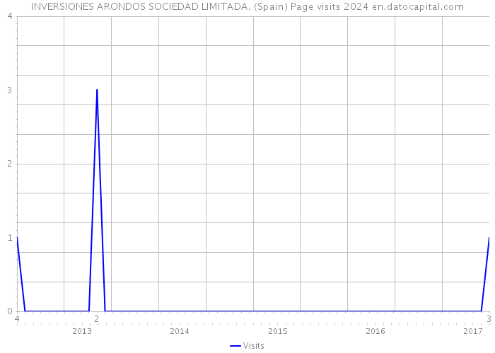 INVERSIONES ARONDOS SOCIEDAD LIMITADA. (Spain) Page visits 2024 