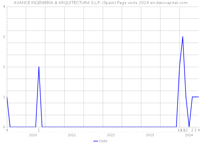 AVANCE INGENIERIA & ARQUITECTURA S.L.P. (Spain) Page visits 2024 