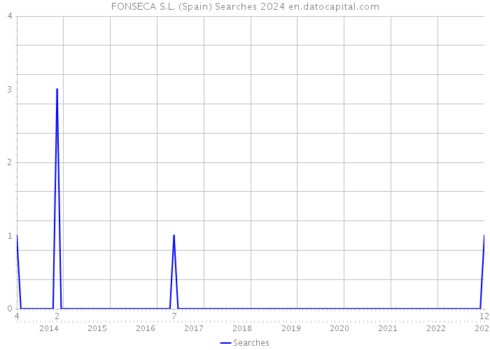 FONSECA S.L. (Spain) Searches 2024 