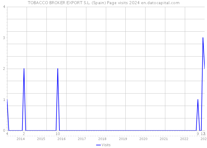TOBACCO BROKER EXPORT S.L. (Spain) Page visits 2024 