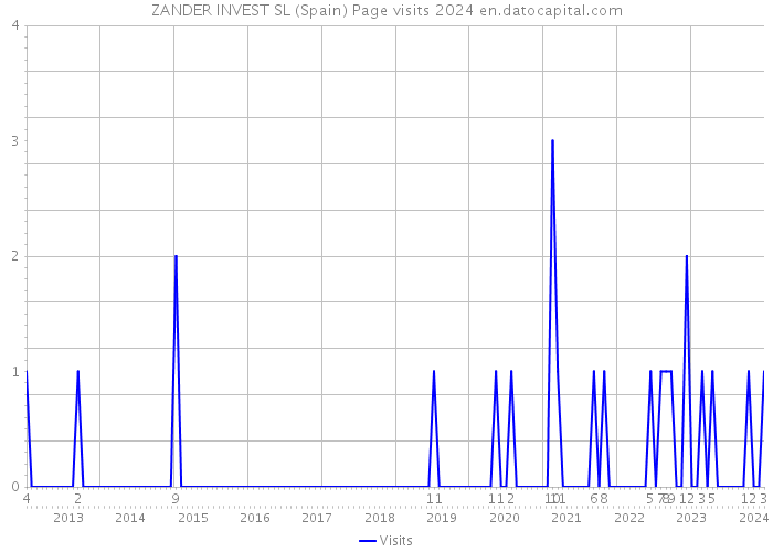 ZANDER INVEST SL (Spain) Page visits 2024 