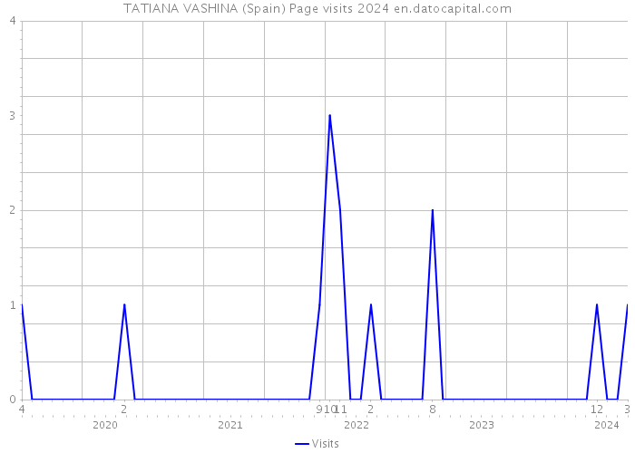 TATIANA VASHINA (Spain) Page visits 2024 
