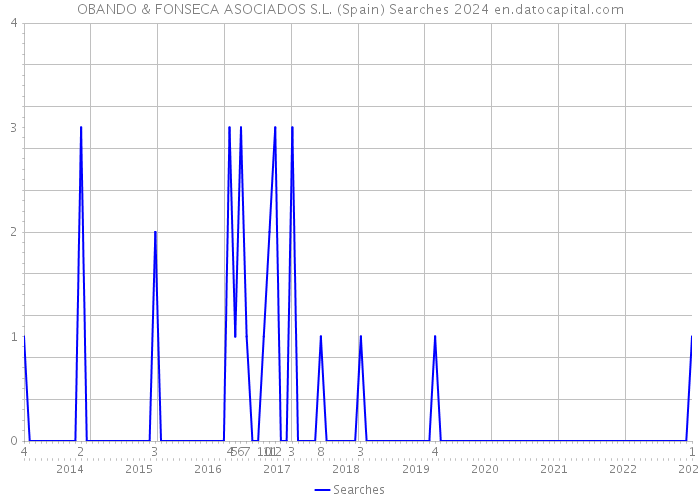 OBANDO & FONSECA ASOCIADOS S.L. (Spain) Searches 2024 