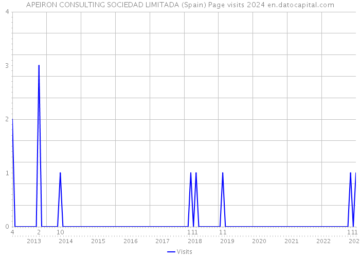 APEIRON CONSULTING SOCIEDAD LIMITADA (Spain) Page visits 2024 