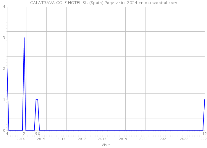 CALATRAVA GOLF HOTEL SL. (Spain) Page visits 2024 