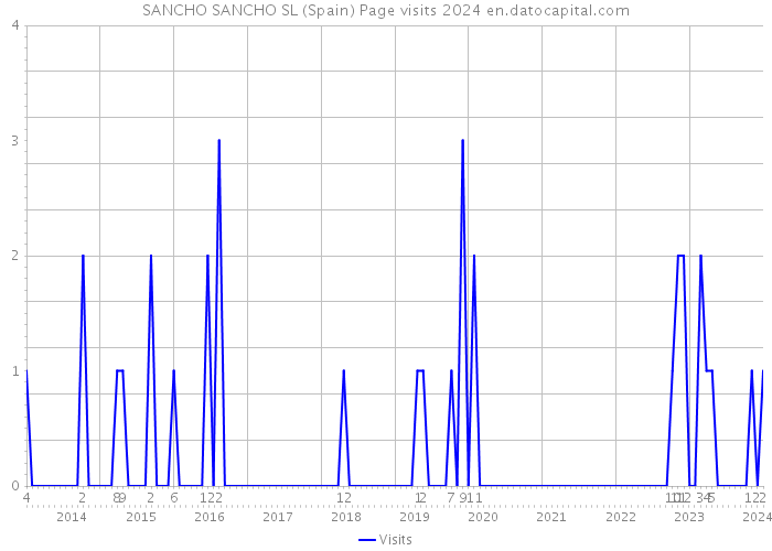 SANCHO SANCHO SL (Spain) Page visits 2024 