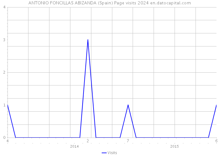 ANTONIO FONCILLAS ABIZANDA (Spain) Page visits 2024 