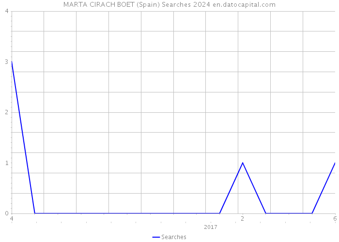 MARTA CIRACH BOET (Spain) Searches 2024 