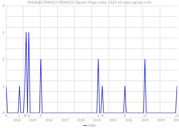 MANUEL FRANCO FRANCO (Spain) Page visits 2024 