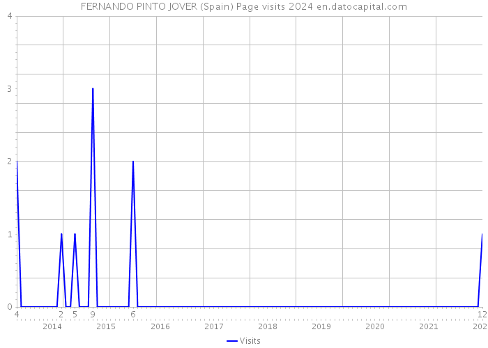 FERNANDO PINTO JOVER (Spain) Page visits 2024 