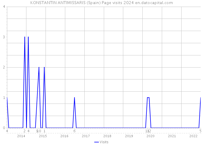 KONSTANTIN ANTIMISSARIS (Spain) Page visits 2024 