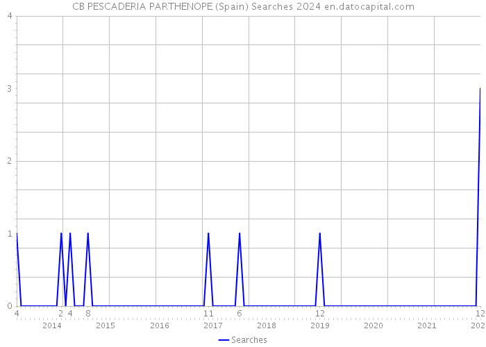 CB PESCADERIA PARTHENOPE (Spain) Searches 2024 