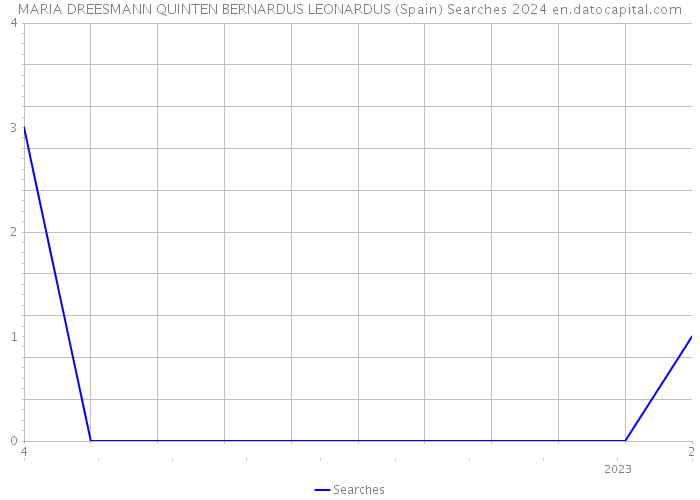 MARIA DREESMANN QUINTEN BERNARDUS LEONARDUS (Spain) Searches 2024 