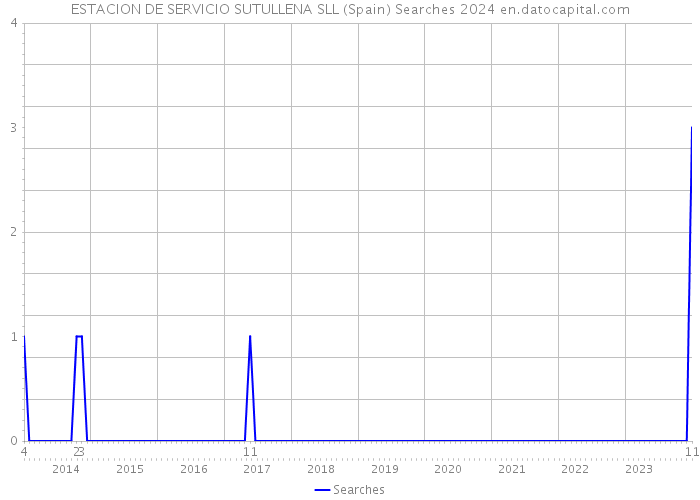 ESTACION DE SERVICIO SUTULLENA SLL (Spain) Searches 2024 