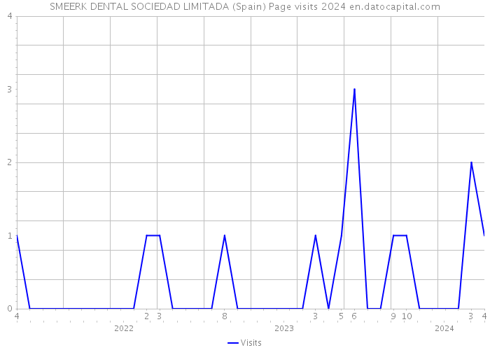 SMEERK DENTAL SOCIEDAD LIMITADA (Spain) Page visits 2024 