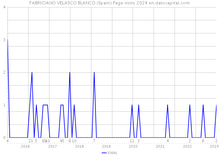 FABRICIANO VELASCO BLANCO (Spain) Page visits 2024 