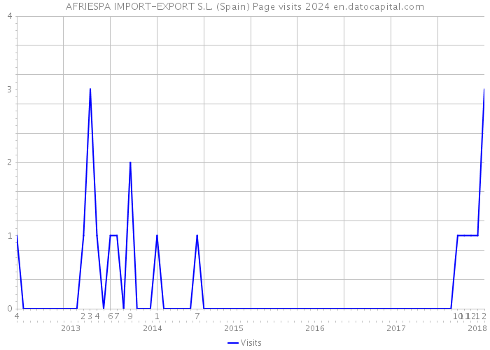 AFRIESPA IMPORT-EXPORT S.L. (Spain) Page visits 2024 