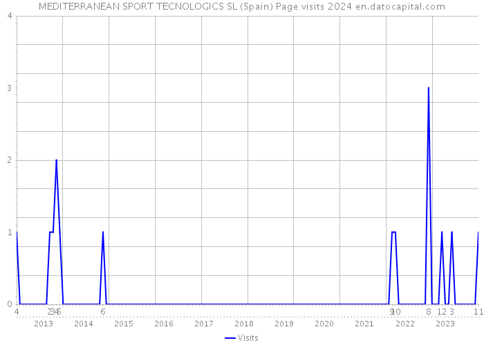 MEDITERRANEAN SPORT TECNOLOGICS SL (Spain) Page visits 2024 