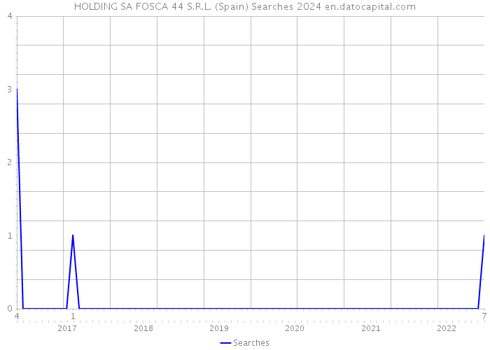 HOLDING SA FOSCA 44 S.R.L. (Spain) Searches 2024 