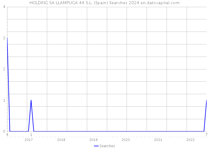 HOLDING SA LLAMPUGA 44 S.L. (Spain) Searches 2024 