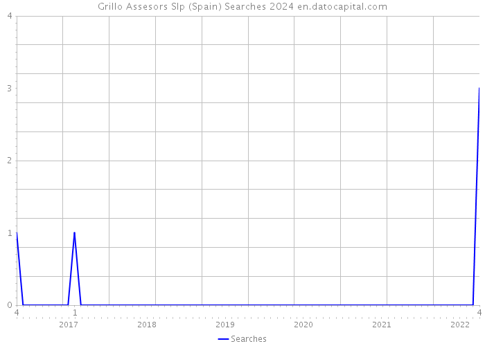 Grillo Assesors Slp (Spain) Searches 2024 