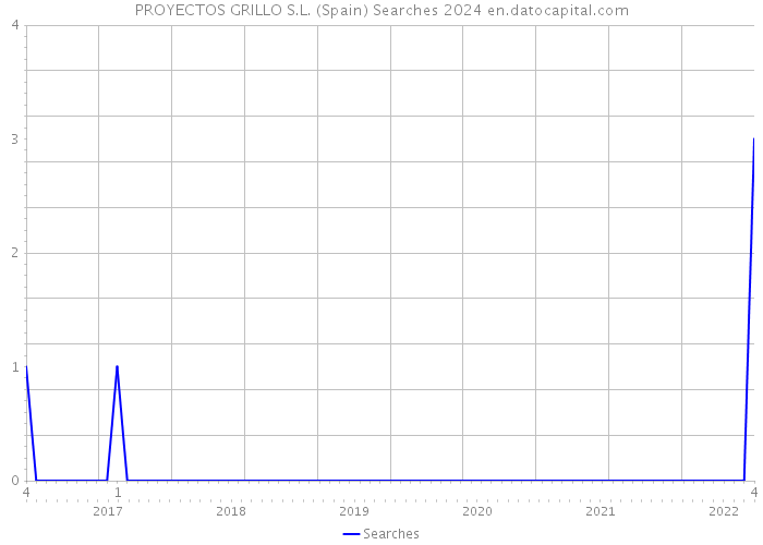 PROYECTOS GRILLO S.L. (Spain) Searches 2024 