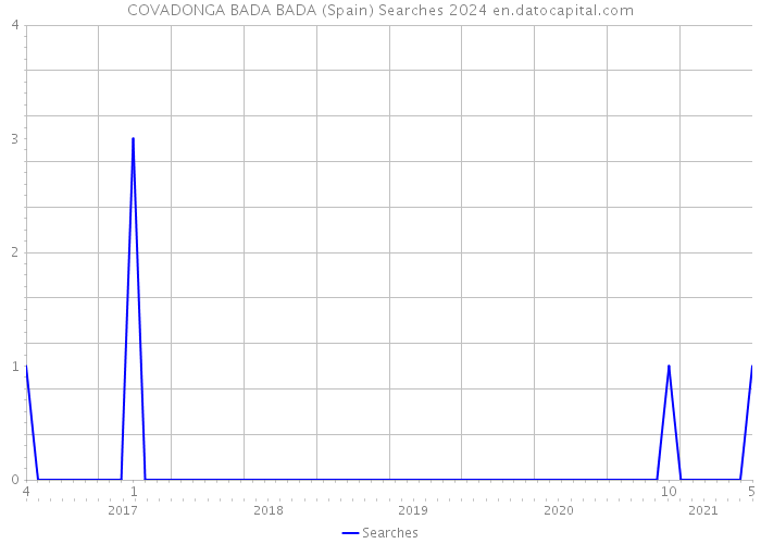 COVADONGA BADA BADA (Spain) Searches 2024 