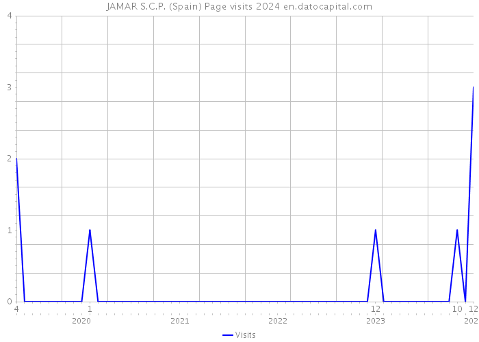 JAMAR S.C.P. (Spain) Page visits 2024 