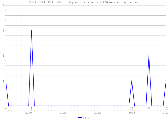 CENTRO EDUCATIVO S.L. (Spain) Page visits 2024 