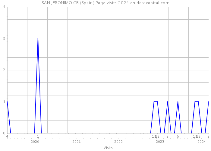 SAN JERONIMO CB (Spain) Page visits 2024 