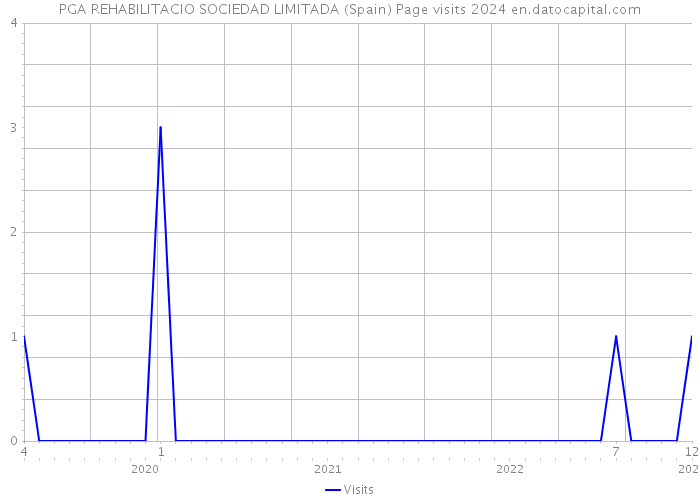 PGA REHABILITACIO SOCIEDAD LIMITADA (Spain) Page visits 2024 